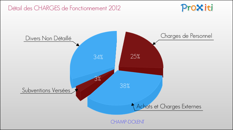 Décomposition des Charges de Fonctionnement 2012 de la commune de CHAMP-DOLENT Charges de Fonctionnement 2012 pour la commune de CHAMP-DOLENT