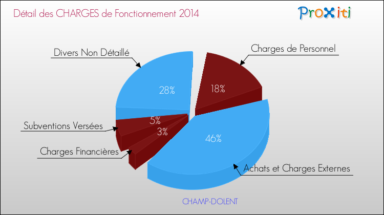 Décomposition des Charges de Fonctionnement 2014 de la commune de CHAMP-DOLENT Charges de Fonctionnement 2014 pour la commune de CHAMP-DOLENT