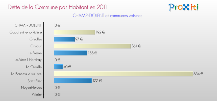 Dette par habitant de la commune en 2011 pour CHAMP-DOLENT et les communes proches Comparaison de la dette par habitant de la commune en 2011 pour CHAMP-DOLENT et les communes voisines