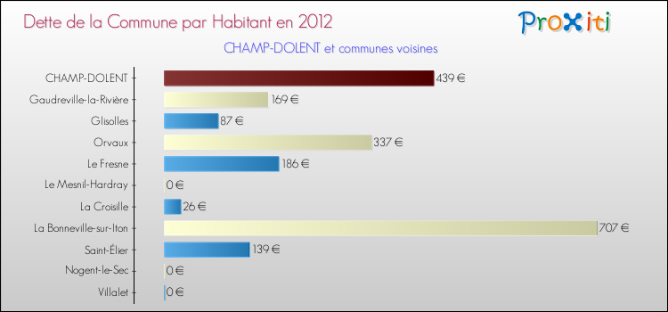 Dette par habitant de la commune en 2012 pour CHAMP-DOLENT et les communes proches Comparaison de la dette par habitant de la commune en 2012 pour CHAMP-DOLENT et les communes voisines