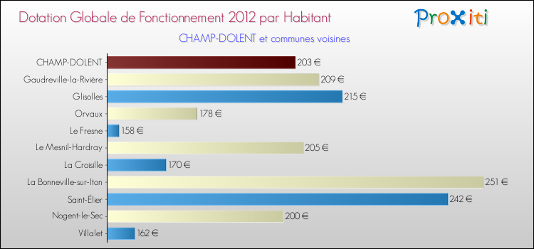 Montant des dotations globales de fonctionnement DGF par Habitant pour CHAMP-DOLENT et les communes proches Comparaison des des dotations globales de fonctionnement DGF par habitant pour CHAMP-DOLENT et les communes voisines