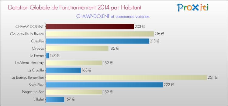 Montant des dotations globales de fonctionnement DGF par Habitant pour CHAMP-DOLENT et les communes proches en 2014. Comparaison des des dotations globales de fonctionnement DGF par habitant pour CHAMP-DOLENT et les communes voisines en 2014.
