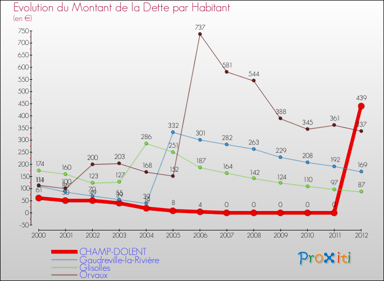 Evolution de la dette par habitant pour la commune de CHAMP-DOLENT et les communes proches de 2000 à 2012 Comparaison de la dette par habitant pour CHAMP-DOLENT et les communes voisines de 2000 à 2012
