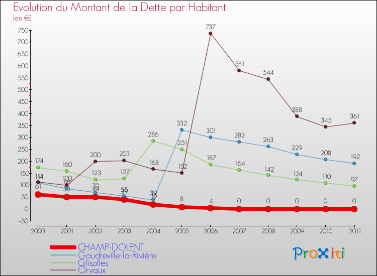 Evolution de la dette par habitant pour la commune de CHAMP-DOLENT et les communes proches Comparaison de la dette par habitant pour CHAMP-DOLENT et les communes voisines