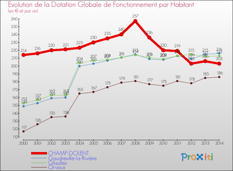 Evolution et montant de la dotation globale de fonctionnement par Habitant pour CHAMP-DOLENT et les communes proches de 2000 à 2014. Comparaison des dotations globales de fonctionnement par habitant pour CHAMP-DOLENT et les communes voisines de 2000 à 2014.