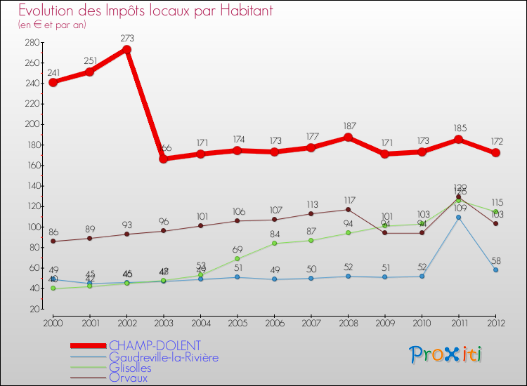 Evolution et montant des impôts locaux par Habitant pour CHAMP-DOLENT et les communes proches Comparaison des impôts locaux par habitant pour CHAMP-DOLENT et les communes voisines