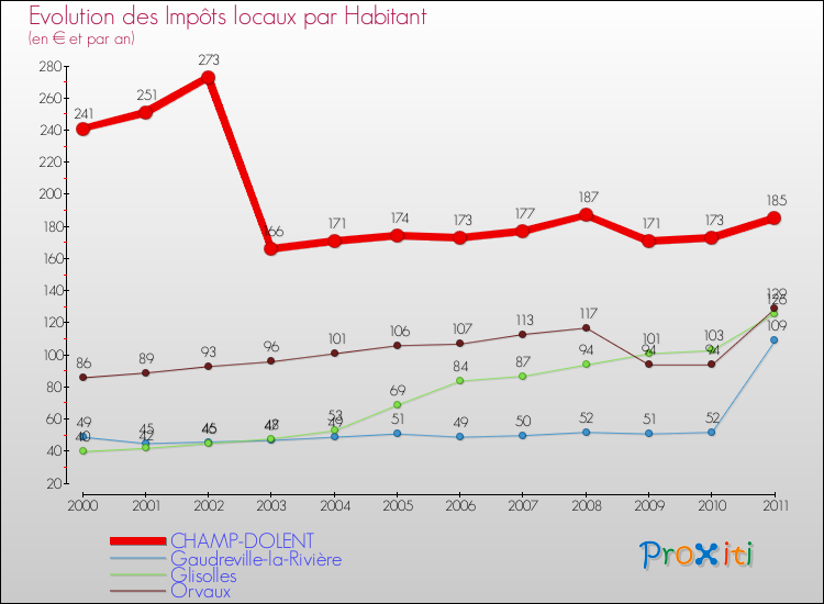 Evolution et montant des impôts locaux par Habitant pour CHAMP-DOLENT et les communes proches Comparaison des impôts locaux par habitant pour CHAMP-DOLENT et les communes voisines