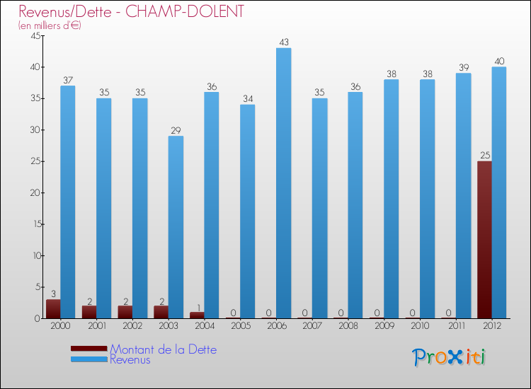 Evolution comparée de la dette et des revenus pour la commune de CHAMP-DOLENT de 2000 à 2012 Comparaison de la dette et des revenus pour CHAMP-DOLENT de 2000 à 2012