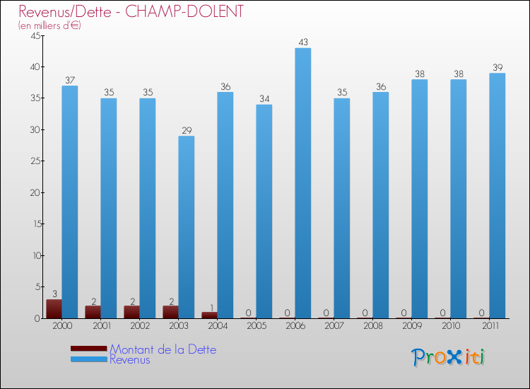 Evolution comparée de la dette et des revenus pour la commune de CHAMP-DOLENT de 2000 à 2011 Comparaison de la dette et des revenus pour CHAMP-DOLENT de 2000 à 2011