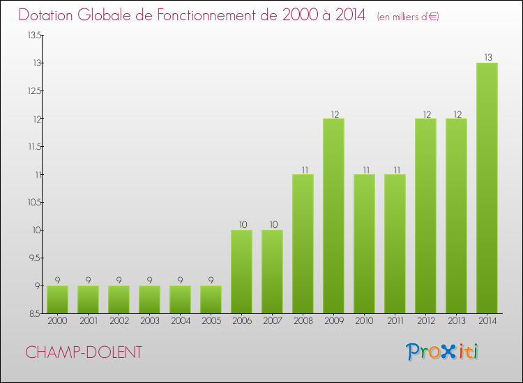 Evolution du montant de la Dotation Globale de Fonctionnement pour la commune de CHAMP-DOLENT de 2000 à 2014 Evolution du montant de la Dotation Globale de Fonctionnement pour CHAMP-DOLENT de 2000 à 2014