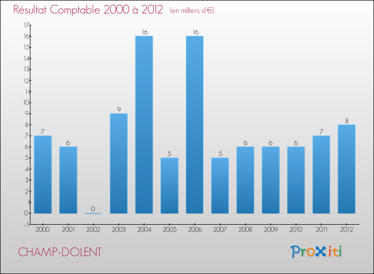 Evolution du résultat comptable pour la commune de CHAMP-DOLENT de 2000 à 2012 Evolution du résultat comptable pour CHAMP-DOLENT de 2000 à 2012