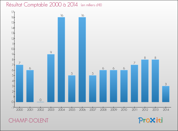 Evolution du résultat comptable pour la commune de CHAMP-DOLENT de 2000 à 2014 Evolution du résultat comptable pour CHAMP-DOLENT de 2000 à 2014