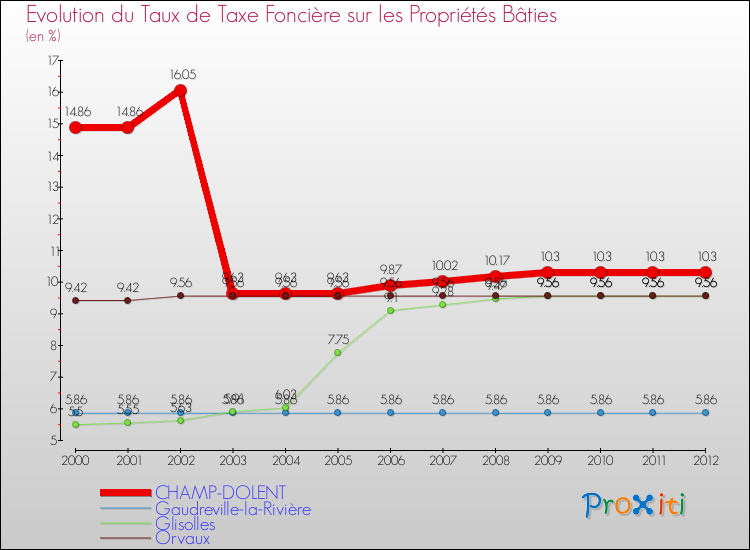 Evolution du taux de la taxe foncière sur le bati pour CHAMP-DOLENT et les communes proches de 2000 à 2012 Comparaison des taux de taxe foncière sur le bati pour CHAMP-DOLENT et les communes voisines de 2000 à 2012
