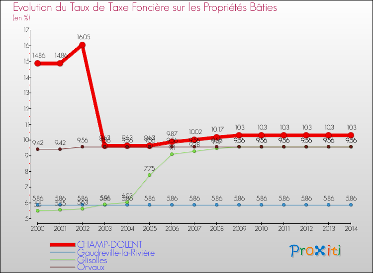 Evolution du taux de la taxe foncière sur le bati pour CHAMP-DOLENT et les communes proches de 2000 à 2014 Comparaison des taux de taxe foncière sur le bati pour CHAMP-DOLENT et les communes voisines de 2000 à 2014