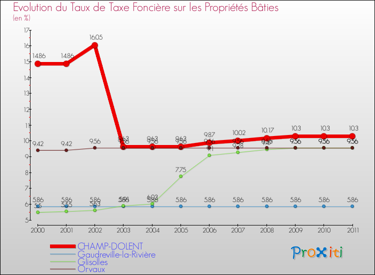 Evolution du taux de la taxe foncière sur le bati pour CHAMP-DOLENT et les communes proches Comparaison des taux de taxe foncière sur le bati pour CHAMP-DOLENT et les communes voisines