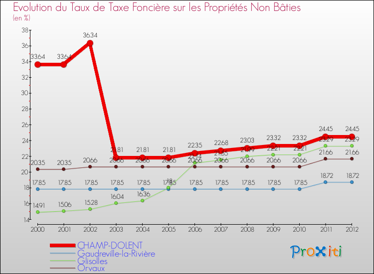 Evolution du taux de la taxe foncière sur les immeubles et terrains non batis pour CHAMP-DOLENT et les communes proches de 2000 à 2012 Comparaison des taux de la taxe foncière sur les immeubles et terrains non batis pour CHAMP-DOLENT et les communes voisines de 2000 à 2012