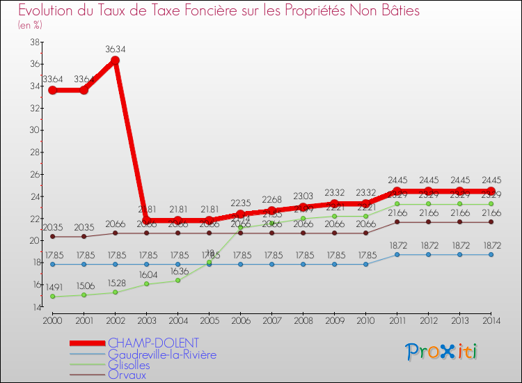 Evolution du taux de la taxe foncière sur les immeubles et terrains non batis pour CHAMP-DOLENT et les communes proches de 2000 à 2014 Comparaison des taux de la taxe foncière sur les immeubles et terrains non batis pour CHAMP-DOLENT et les communes voisines de 2000 à 2014