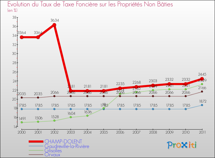 Evolution du taux de la taxe foncière sur les immeubles et terrains non batis pour CHAMP-DOLENT et les communes proches Comparaison des taux de la taxe foncière sur les immeubles et terrains non batis pour CHAMP-DOLENT et les communes voisines