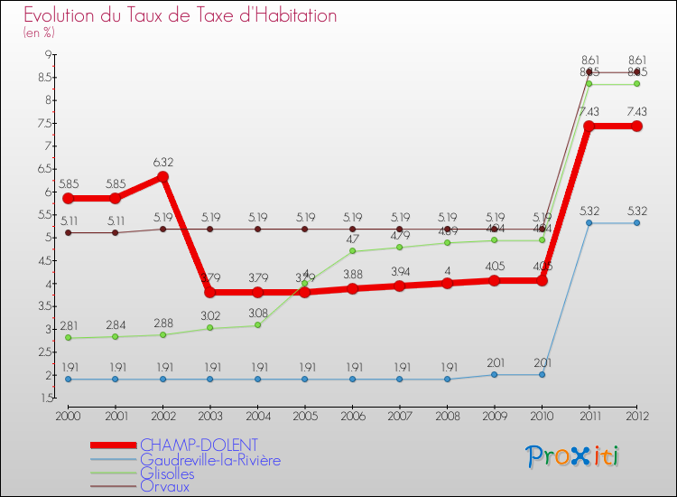 Evolution du taux de la taxe d'habitation pour CHAMP-DOLENT et les communes proches Comparaison des taux de la taxe d'habitation pour CHAMP-DOLENT et les communes voisines