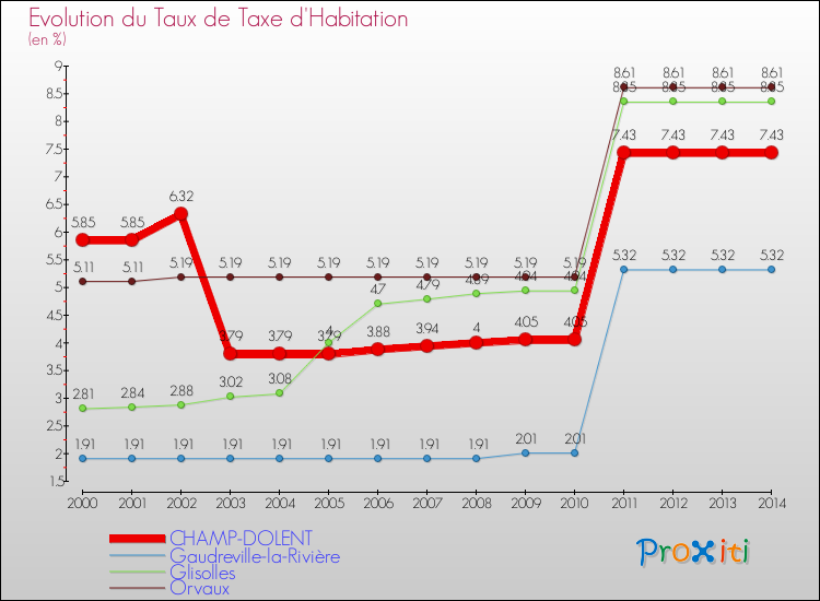 Evolution du taux de la taxe d'habitation pour CHAMP-DOLENT et les communes proches de 2000 à 2014 Comparaison des taux de la taxe d'habitation pour CHAMP-DOLENT et les communes voisines de 2000 à 2014