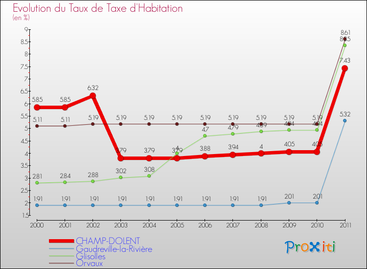 Evolution du taux de la taxe d'habitation pour CHAMP-DOLENT et les communes proches Comparaison des taux de la taxe d'habitation pour CHAMP-DOLENT et les communes voisines