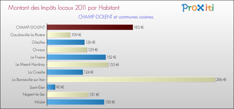 Montant des impôts locaux par Habitant pour CHAMP-DOLENT et les communes proches Comparaison des impôts locaux par habitant pour CHAMP-DOLENT et les communes voisines