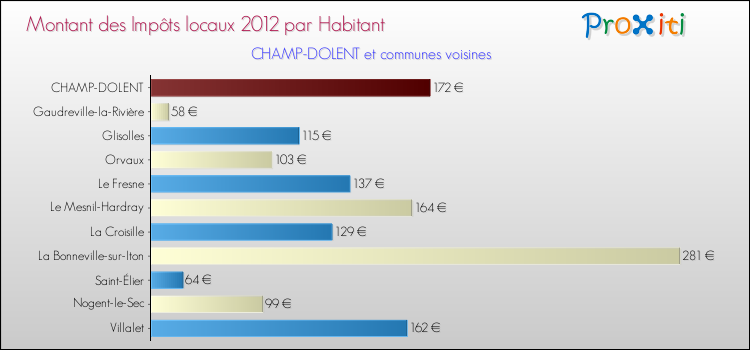 Montant des impôts locaux par Habitant pour CHAMP-DOLENT et les communes proches Comparaison des impôts locaux par habitant pour CHAMP-DOLENT et les communes voisines