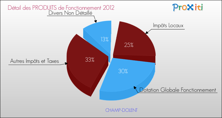 Décomposition du Budget de Fonctionnement 2012 de la commune de CHAMP-DOLENT Budget de Fonctionnement 2012 pour la commune de CHAMP-DOLENT