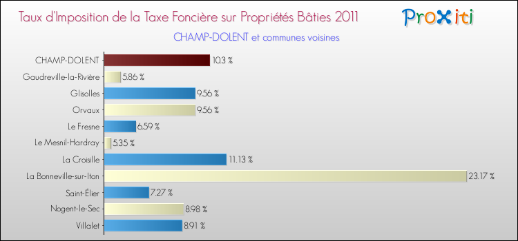 Taux d'imposition de la taxe foncière sur le bati 2011 pour CHAMP-DOLENT et les communes proches Comparaison des taux d'imposition de la taxe foncière sur le bati 2011 pour CHAMP-DOLENT et les communes voisines