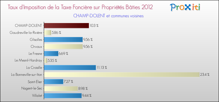 Taux d'imposition de la taxe foncière sur le bati 2012 pour CHAMP-DOLENT et les communes proches Comparaison des taux d'imposition de la taxe foncière sur le bati 2012 pour CHAMP-DOLENT et les communes voisines