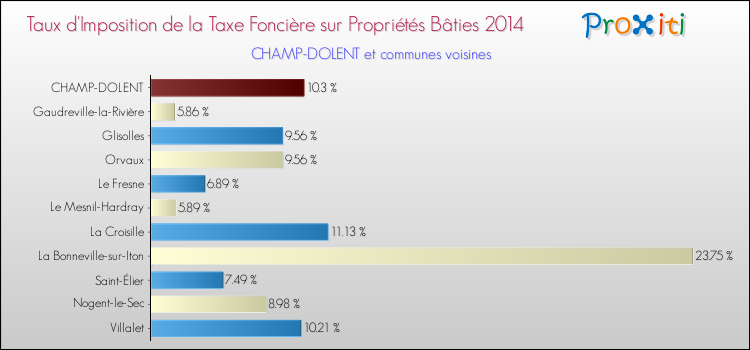 Taux d'imposition de la taxe foncière sur le bati 2014 pour CHAMP-DOLENT et les communes proches Comparaison des taux d'imposition de la taxe foncière sur le bati 2014 pour CHAMP-DOLENT et les communes voisines