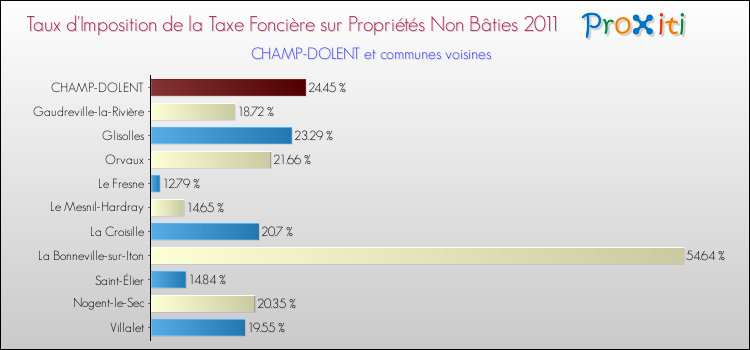 Taux d'imposition de la taxe foncière sur les immeubles et terrains non batis 2011 pour CHAMP-DOLENT et les communes proches Comparaison des taux d'imposition de la taxe foncière sur les immeubles et terrains non batis 2011 pour CHAMP-DOLENT et les communes voisines