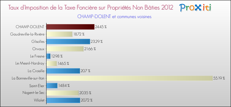 Taux d'imposition de la taxe foncière sur les immeubles et terrains non batis 2012 pour CHAMP-DOLENT et les communes proches Comparaison des taux d'imposition de la taxe foncière sur les immeubles et terrains non batis 2012 pour CHAMP-DOLENT et les communes voisines