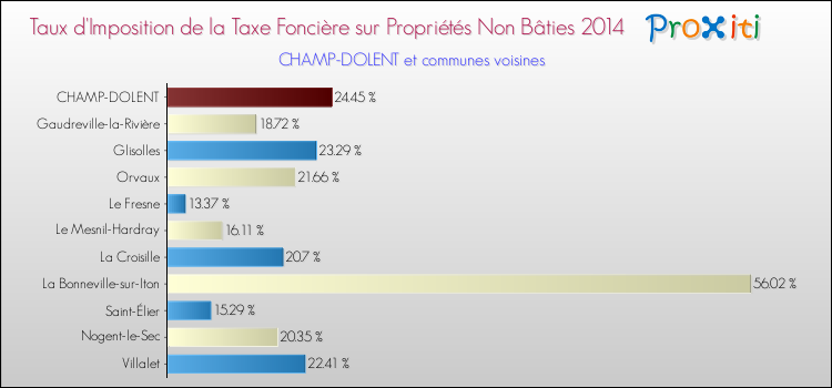 Taux d'imposition de la taxe foncière sur les immeubles et terrains non batis 2014 pour CHAMP-DOLENT et les communes proches Comparaison des taux d'imposition de la taxe foncière sur les immeubles et terrains non batis 2014 pour CHAMP-DOLENT et les communes voisines