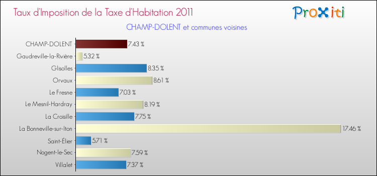 Taux d'imposition de la taxe d'habitation 2011 pour CHAMP-DOLENT et les communes proches Comparaison des taux d'imposition de la taxe d'habitation 2011 pour CHAMP-DOLENT et les communes voisines
