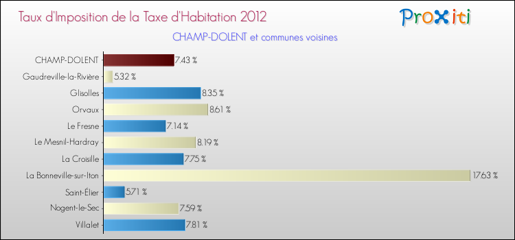 Taux d'imposition de la taxe d'habitation 2012 pour CHAMP-DOLENT et les communes proches Comparaison des taux d'imposition de la taxe d'habitation 2012 pour CHAMP-DOLENT et les communes voisines