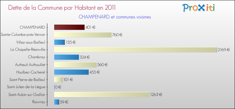 Dette par habitant de la commune en 2011 pour CHAMPENARD et les communes proches Comparaison de la dette par habitant de la commune en 2011 pour CHAMPENARD et les communes voisines
