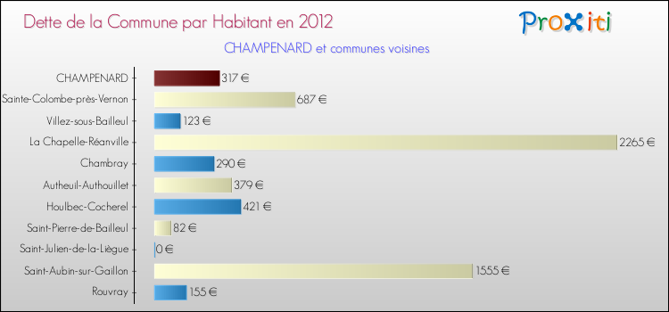 Dette par habitant de la commune en 2012 pour CHAMPENARD et les communes proches Comparaison de la dette par habitant de la commune en 2012 pour CHAMPENARD et les communes voisines