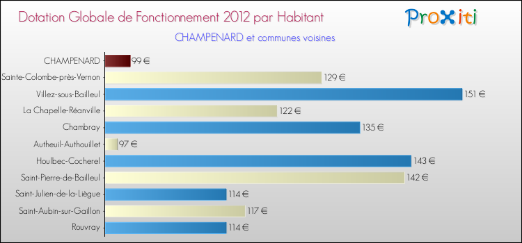 Montant des dotations globales de fonctionnement DGF par Habitant pour CHAMPENARD et les communes proches Comparaison des des dotations globales de fonctionnement DGF par habitant pour CHAMPENARD et les communes voisines