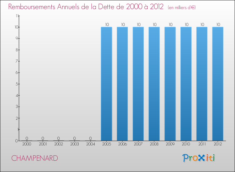 Evolution de l'annuité de la dette pour la commune de CHAMPENARD de 2000 à 2012 Annuités de la dette pour CHAMPENARD de 2000 à 2012