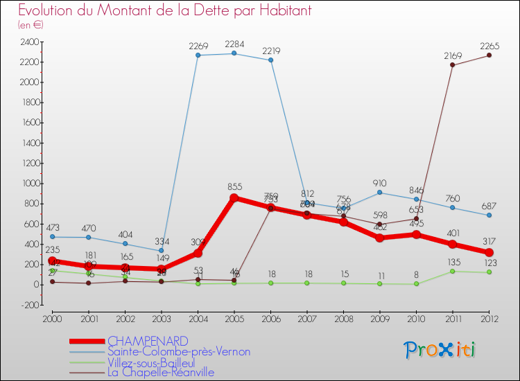 Evolution de la dette par habitant pour la commune de CHAMPENARD et les communes proches de 2000 à 2012 Comparaison de la dette par habitant pour CHAMPENARD et les communes voisines de 2000 à 2012