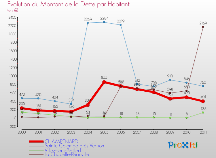 Evolution de la dette par habitant pour la commune de CHAMPENARD et les communes proches Comparaison de la dette par habitant pour CHAMPENARD et les communes voisines