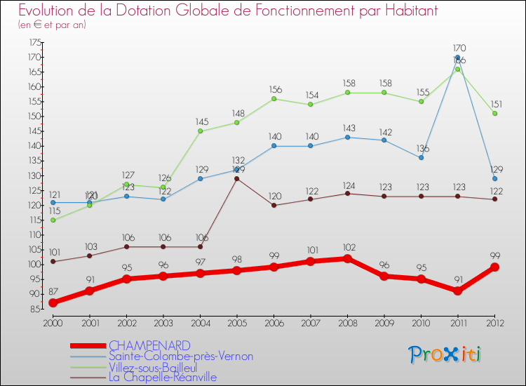 Evolution et montant de la dotation globale de fonctionnement par Habitant pour CHAMPENARD et les communes proches Comparaison des dotations globales de fonctionnement par habitant pour CHAMPENARD et les communes voisines
