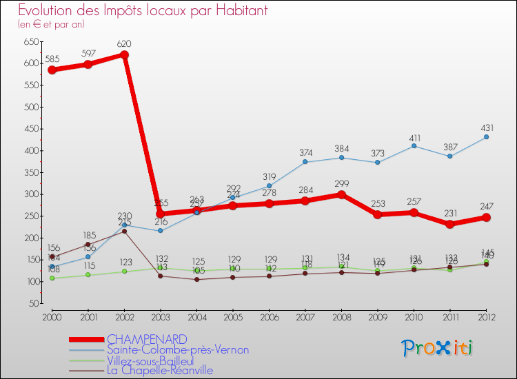 Evolution et montant des impôts locaux par Habitant pour CHAMPENARD et les communes proches Comparaison des impôts locaux par habitant pour CHAMPENARD et les communes voisines
