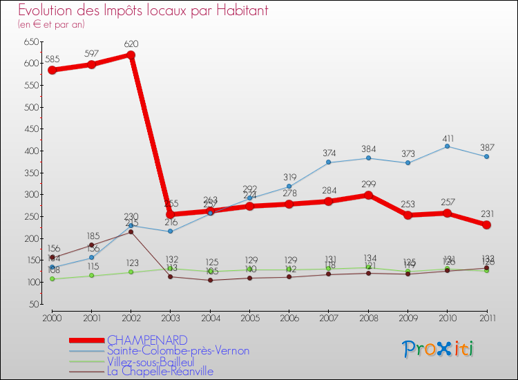 Evolution et montant des impôts locaux par Habitant pour CHAMPENARD et les communes proches Comparaison des impôts locaux par habitant pour CHAMPENARD et les communes voisines