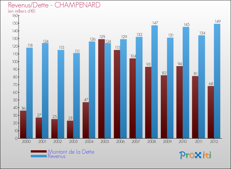 Evolution comparée de la dette et des revenus pour la commune de CHAMPENARD de 2000 à 2012 Comparaison de la dette et des revenus pour CHAMPENARD de 2000 à 2012