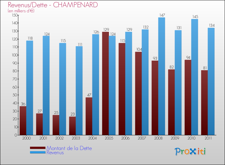 Evolution comparée de la dette et des revenus pour la commune de CHAMPENARD de 2000 à 2011 Comparaison de la dette et des revenus pour CHAMPENARD de 2000 à 2011