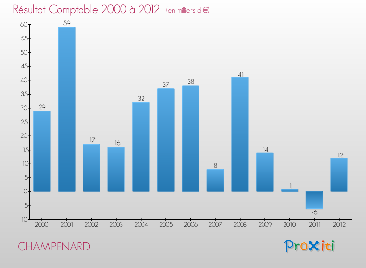 Evolution du résultat comptable pour la commune de CHAMPENARD de 2000 à 2012 Evolution du résultat comptable pour CHAMPENARD de 2000 à 2012