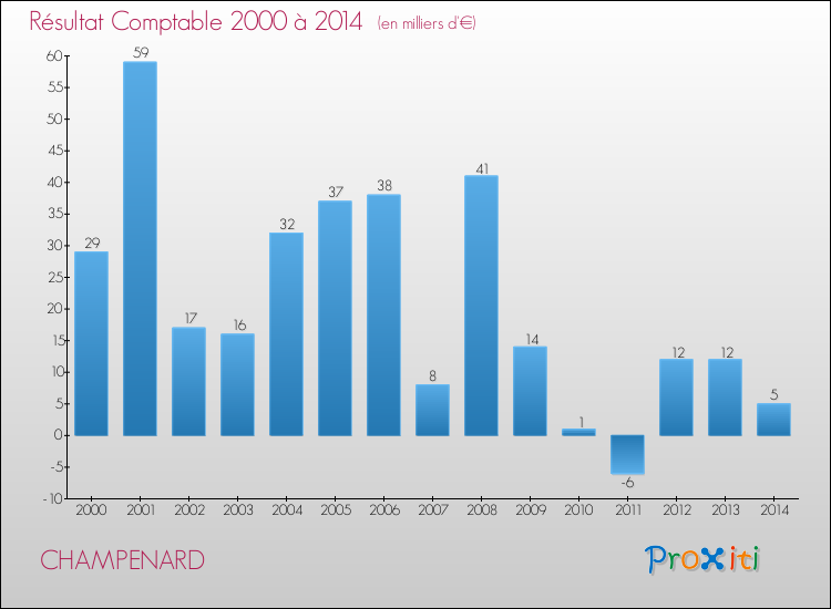 Evolution du résultat comptable pour la commune de CHAMPENARD de 2000 à 2014 Evolution du résultat comptable pour CHAMPENARD de 2000 à 2014
