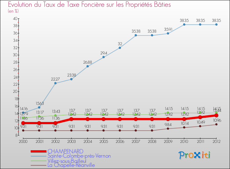 Evolution du taux de la taxe foncière sur le bati pour CHAMPENARD et les communes proches de 2000 à 2012 Comparaison des taux de taxe foncière sur le bati pour CHAMPENARD et les communes voisines de 2000 à 2012